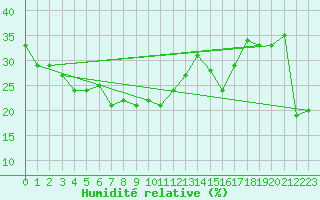 Courbe de l'humidit relative pour Bernina