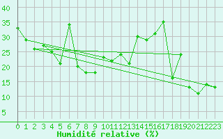 Courbe de l'humidit relative pour Ischgl / Idalpe