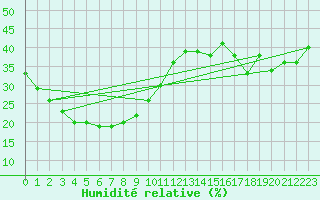 Courbe de l'humidit relative pour Laverton Aws