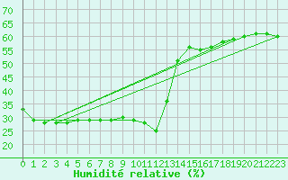Courbe de l'humidit relative pour Brion (38)