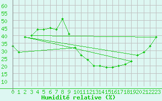 Courbe de l'humidit relative pour Caceres