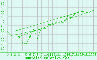 Courbe de l'humidit relative pour Grand Saint Bernard (Sw)