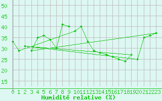 Courbe de l'humidit relative pour Jan (Esp)