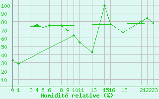 Courbe de l'humidit relative pour Mascara-Ghriss