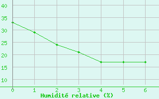 Courbe de l'humidit relative pour Urandangi