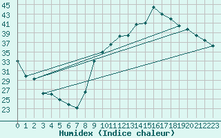 Courbe de l'humidex pour Orange (84)