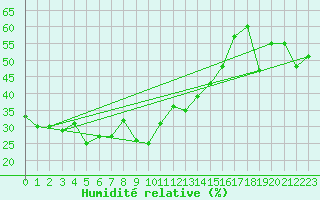 Courbe de l'humidit relative pour Orcires - Nivose (05)