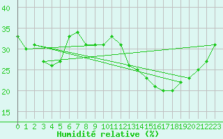 Courbe de l'humidit relative pour Sotillo de la Adrada