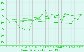 Courbe de l'humidit relative pour Napf (Sw)