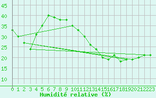 Courbe de l'humidit relative pour Jan (Esp)