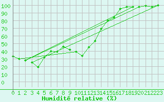 Courbe de l'humidit relative pour Hoernli