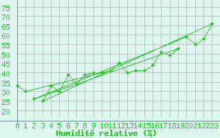 Courbe de l'humidit relative pour Plaffeien-Oberschrot