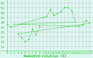 Courbe de l'humidit relative pour Gornergrat