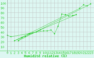 Courbe de l'humidit relative pour Adelboden