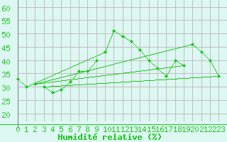 Courbe de l'humidit relative pour Hoernli