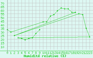 Courbe de l'humidit relative pour Dampier