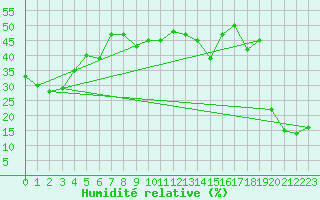 Courbe de l'humidit relative pour Gersau