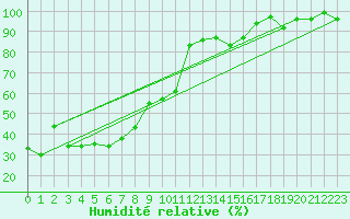 Courbe de l'humidit relative pour Cimetta