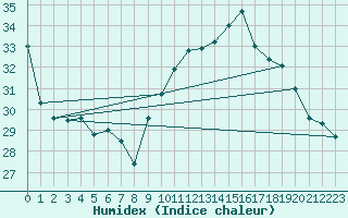 Courbe de l'humidex pour Pau (64)