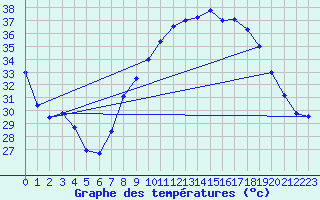 Courbe de tempratures pour Reggane Airport