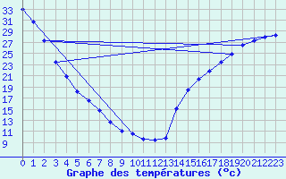 Courbe de tempratures pour Schuler