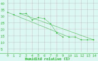 Courbe de l'humidit relative pour Huercal Overa