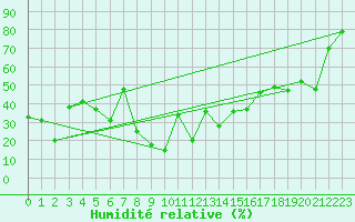 Courbe de l'humidit relative pour Markstein Crtes (68)