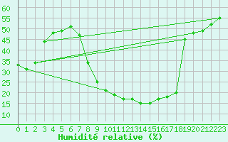 Courbe de l'humidit relative pour Soria (Esp)