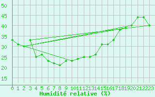 Courbe de l'humidit relative pour Alto de Los Leones