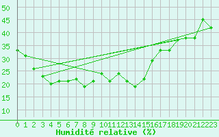 Courbe de l'humidit relative pour Roncesvalles