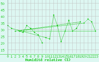 Courbe de l'humidit relative pour Crap Masegn