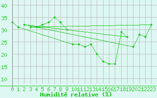 Courbe de l'humidit relative pour Aoste (It)