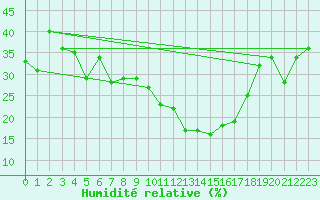Courbe de l'humidit relative pour Aqaba Airport
