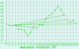 Courbe de l'humidit relative pour La Comella (And)