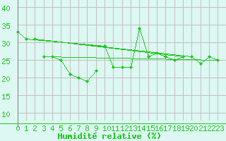 Courbe de l'humidit relative pour Bernina