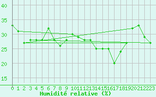 Courbe de l'humidit relative pour Penhas Douradas