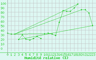 Courbe de l'humidit relative pour Les crins - Nivose (38)