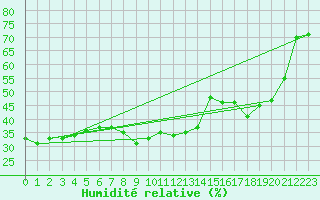 Courbe de l'humidit relative pour Bastia (2B)