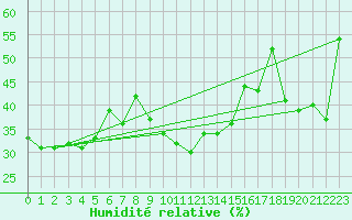 Courbe de l'humidit relative pour Cavalaire-sur-Mer (83)