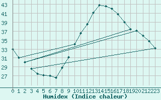 Courbe de l'humidex pour Mirepoix (09)