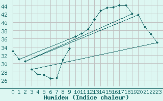 Courbe de l'humidex pour Le Luc - Cannet des Maures (83)