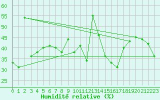 Courbe de l'humidit relative pour Gornergrat