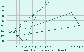 Courbe de l'humidex pour Timimoun