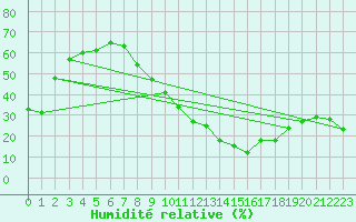 Courbe de l'humidit relative pour Don Benito