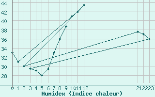 Courbe de l'humidex pour Ouargla