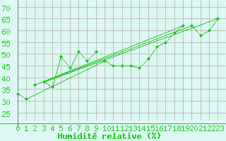Courbe de l'humidit relative pour Paganella