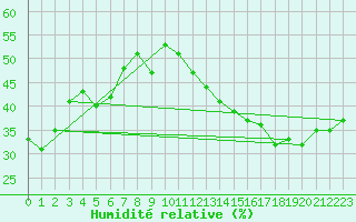 Courbe de l'humidit relative pour Normandin