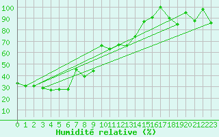 Courbe de l'humidit relative pour Titlis