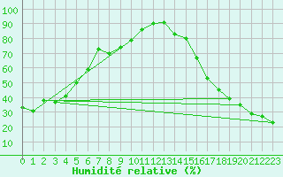 Courbe de l'humidit relative pour Haines Junction