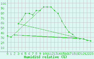 Courbe de l'humidit relative pour Craig, Craig-Moffat Airport